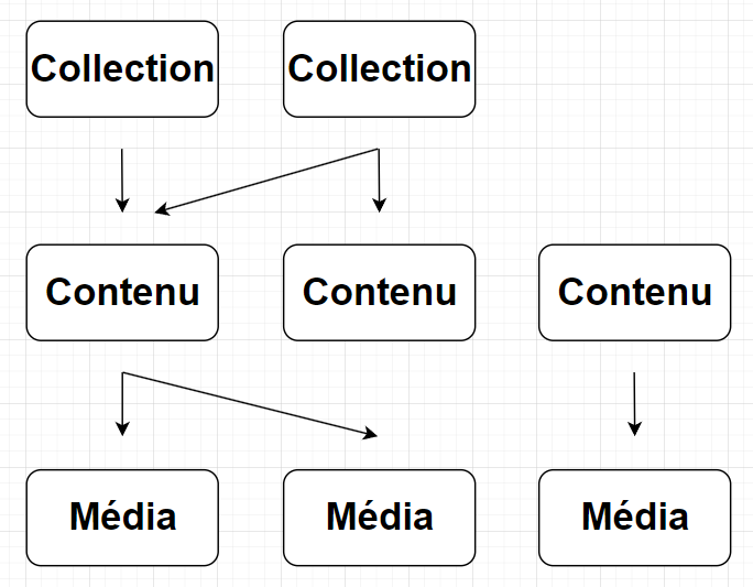 Relation entre les ressources